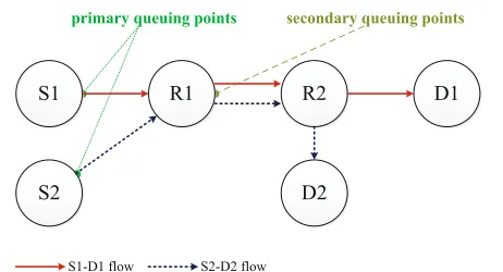 Figure 1 Queuing points (QPs) in multihop wireless networks.
