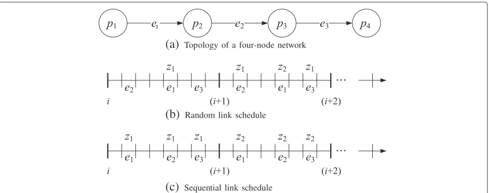Figure 2 Example of random/sequential link schedules. (a) Topology of a four-node network