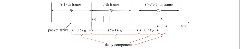 Figure 3 Delay components of a random link schedule.