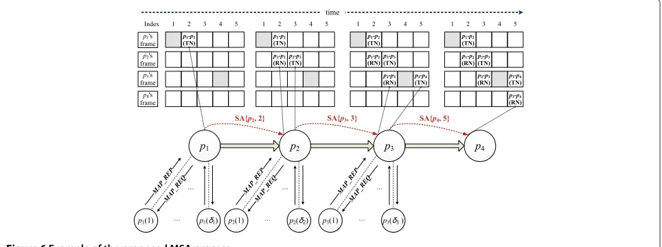 Figure 6 Example of the proposed MSA process.