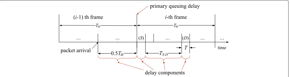 Figure 7 Delay components of a sequential link schedule.