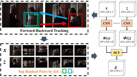 Figure 2: The pipeline of our training process. The input is a set of frame pairs, where each pair are sampled from the sameclip