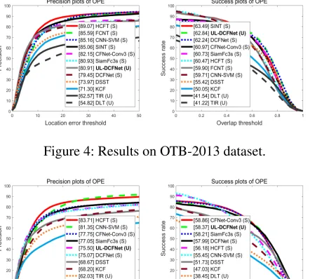 Figure 4: Results on OTB-2013 dataset.