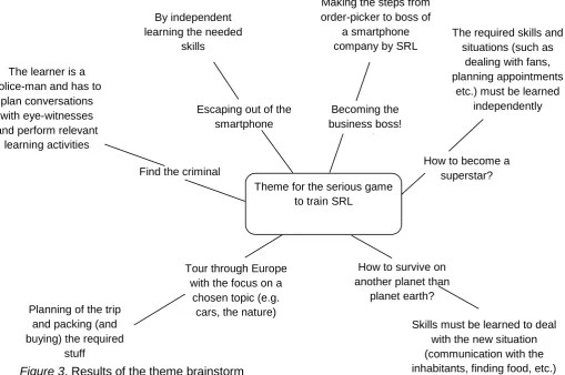 Figure 3. Results of the theme brainstorm    