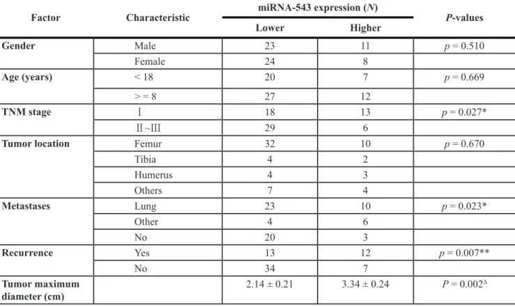 Table 1: Relationship between miR-543 and clinical characteristics of osteosarcoma patients