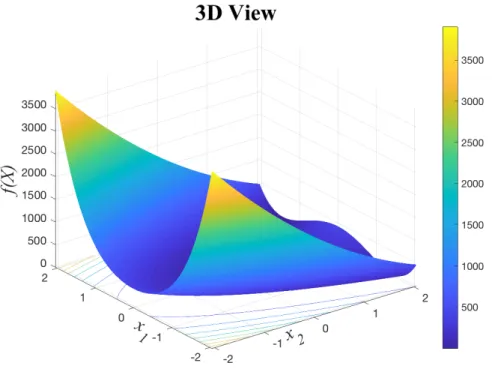 Figure 9: 3-dimensional rendering of Rosenbrock’s Banana Function with n = 2