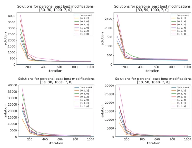 Figure 10: Dimension and Population Combinations for Personal-Modified PSO, 4 Past Bests, in Rosen- Rosen-brock