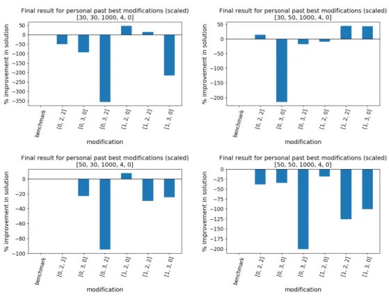 Figure 12: Dimension and Population Combinations for Personal-Modified PSO, 4 Past Bests As one can see from Figure 12, when using 50 dimensions and 50 population size, standard PSO performs significantly better than the other modifications, while it does 