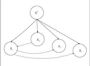 Figure 2 shows the structure of Svmguide1 data set, taken from LIBSVM, with four features (see  Ta-ble 1) using the proposed algorithm
