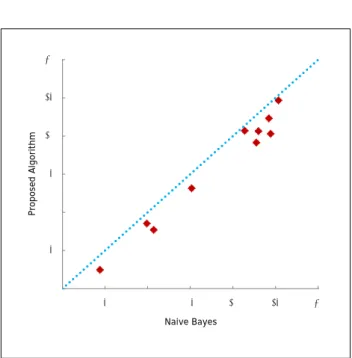 Figure 4: Scatter plot comparing miss classifications of the proposed algorithm (y coordinate) with Naive Bayes (x coordinate); using Algorithm SOAC for  dis-critization