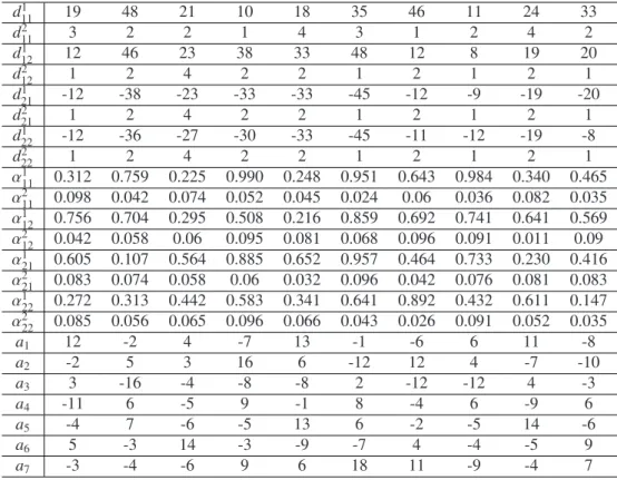 Table 1. Parameters of the objective functions and the constraints d 1 11 19 48 21 10 18 35 46 11 24 33 d 2 11 3 2 2 1 4 3 1 2 4 2 d 1 12 12 46 23 38 33 48 12 8 19 20 d 2 12 1 2 4 2 2 1 2 1 2 1 d 1 21 -12 -38 -23 -33 -33 -45 -12 -9 -19 -20 d 2 21 1 2 4 2 2