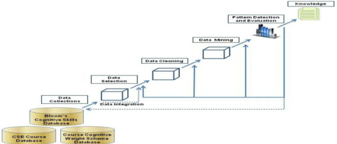 Figure 1: The steps of extracting knowledge from data 