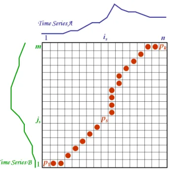 Figure 1: Multivariate Dynamic Time Warping. Source: [37]