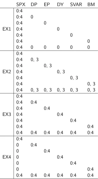 Table 1: The definition of the four experiments with their respective lags.
