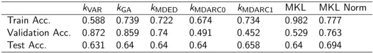Table 2: Results of kernel combinations using Out-Of-Sample Validation.