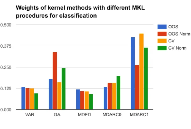 Figure 4: Weights of kernel methods with different MKL procedures for classification