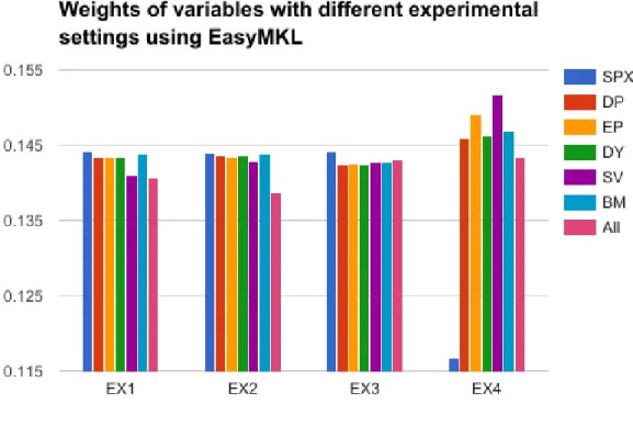 Figure 5: Weights of variables with different experimental settings using EasyMKL