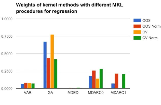 Table 6: Results of kernel combinations using Cross-Validation.