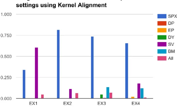 Figure 7: Weights of variables with different experimental settings using Kernel Alignment.