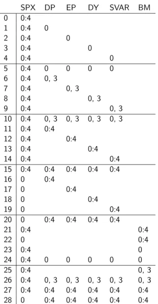 Table 8: The definition of the data frames to test the variables.