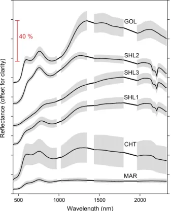 Fig. 1. Average spectra (black lines) of the 6 rock types in the library. The standard deviation per band is shown as grey areas around the mean