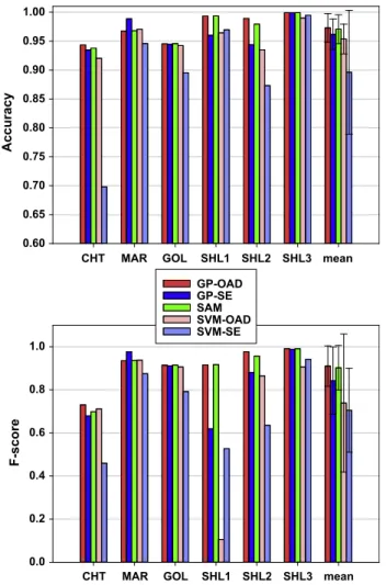 Fig. 5. Quantitative classiﬁcation results of the different rock types using hyper- hyper-spectral imagery acquired in the laboratory
