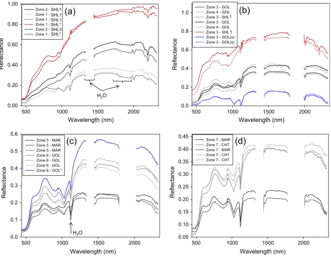 Fig. 8. Spectra from different zones showing differences in brightness and curve shape for the same rock types as a consequence of illumination and surface coatings