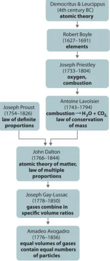 Figure 1.15 A Summary of the Historical Development of the Concept of the Atom 
