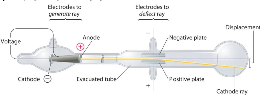 Figure 1.17 Deflection of Cathode Rays by an Electric Field 