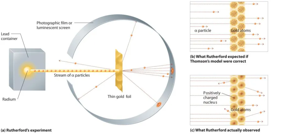 Figure 1.21 A Summary of Rutherford’s Experiments 