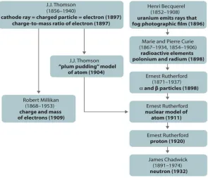 Figure 1.23 The Evolution of Atomic Theory, as Illustrated by Models of the Oxygen Atom 
