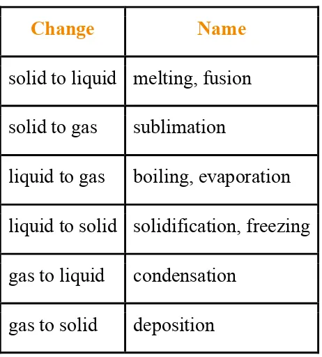 Table 1.1 Phase Changes 