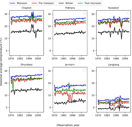 Table 4. Mean seasonal temperature trend (◦C per year) in Narayani River basin at six different stationsfrom 1970–2015