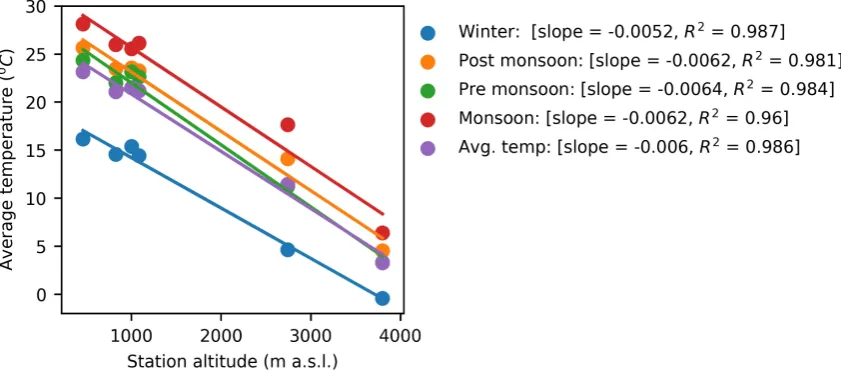 Figure 11. The mean temperature at six stations plotted against elevation for the entire period(1960–2015), winter, post-monsoon, pre-monsoon and monsoon period.