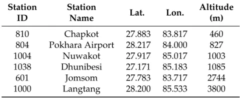Figure 2. Data coverage for the studied stations. Gaps in the lines indicate no available data forthe period.