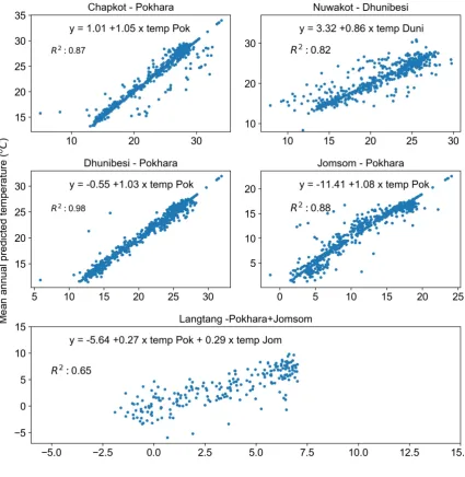 Figure 4.Scatter plot of temperature observation with the prediction from the model for thedifferent stations.