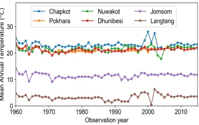 Figure 5. Time series plot for annual mean temperature after ﬁlling the missing data.
