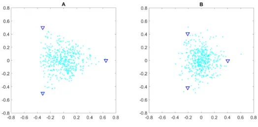 Figure 3.2: Two artificial data sets, with the archetypes equidistant. On the left the data set was generated without noise, and on the right, with 0.2 of noise.