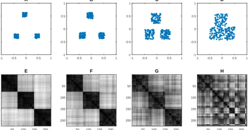 Figure 3.3: Plots for 4 di fferent synthetic data sets and their corresponding ODI, with an increasing difficulty in retrieving the number of clusters