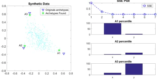 Figure 3.4: On the left, an artificial data set, generated according to the AA-DG. It con- con-tains 3 archetypes, that are not equidistant