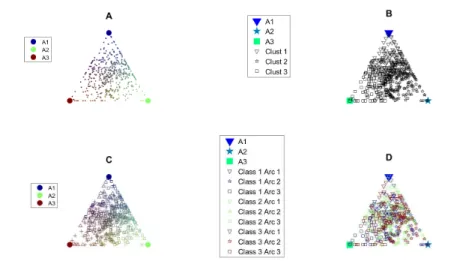 Figure 3.5: Top left: a mixture plot with the points coloured in function of how close they are to the archetypes, e.g., they aim at representing the distribution of the memberships of each point to each archetype; Top Right: A mixture plot with the plots 