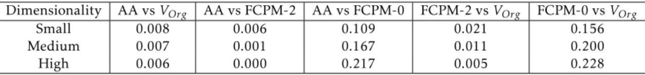 Table 4.1: Average Dissimilarity (D) values of AA archetypes to FCPM-DG originals V Org and to FCPM2, FCPM-0 prototypes.