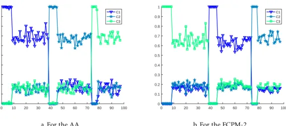 Figure 4.2: Fuzzy memberships evolution for the partitions found by the AA and FCPM-2, for a medium dimensional data set (n=97, p=20, c=3), showing how both algorithms find solutions that match the data generation process of the FCPM-DG.