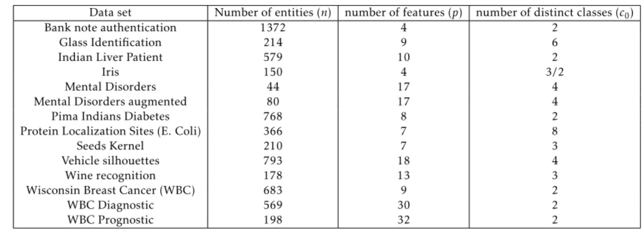 Table 4.6: Description of the data sets used.