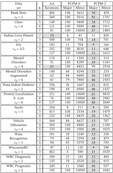 Table 4.9 contains the iterations that each algorithm needed to converge for each real- real-world data set