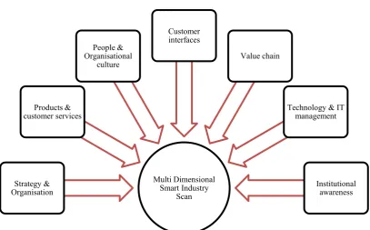 Figure 6. The aspects of the Multi Dimensional Smart Industry Scan 