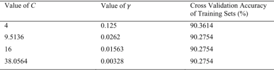 Table 5. The cross validation accuracy of training data using parameter C DQGYDOXHȖIRU690
