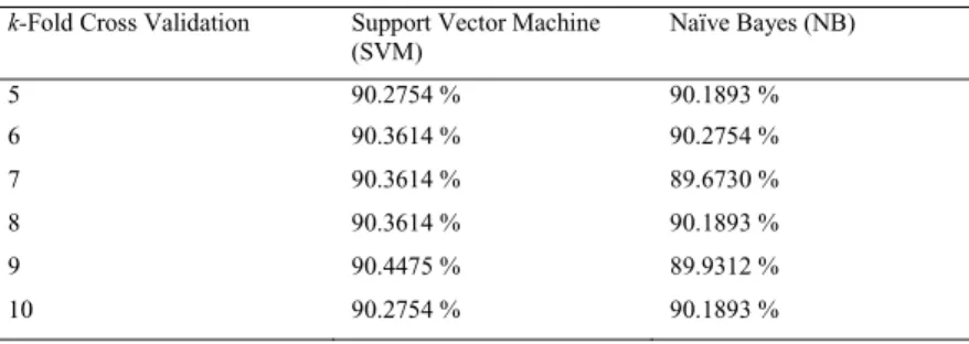 Table 6. The cross validation accuracy on SVM and NB