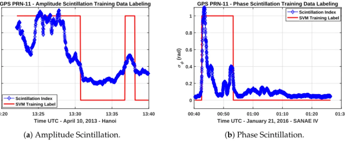 Figure 5. Labeling of the amplitude and phase scintillation index values in the training data sets.