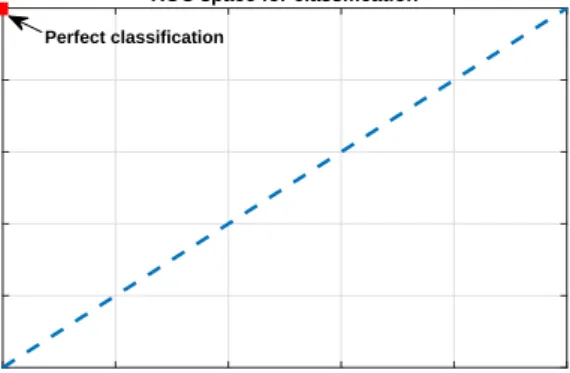 Figure 6 shows an example of the ROC graph. It is a two-dimensional plot of a classifier indexed in one dimension by the false positive rate (FPR) and in the other by the true positive rate (TPR).